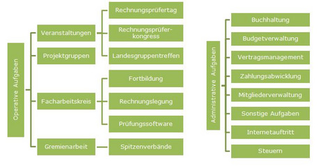 Aufbau der Geschäftsstelle